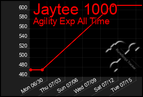 Total Graph of Jaytee 1000