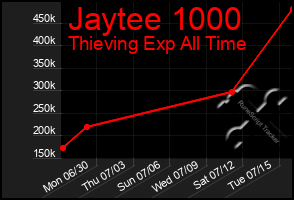 Total Graph of Jaytee 1000