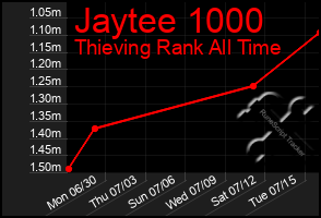 Total Graph of Jaytee 1000