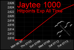 Total Graph of Jaytee 1000