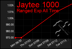 Total Graph of Jaytee 1000