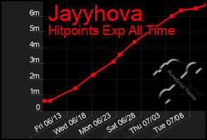 Total Graph of Jayyhova