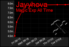 Total Graph of Jayyhova