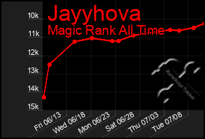 Total Graph of Jayyhova