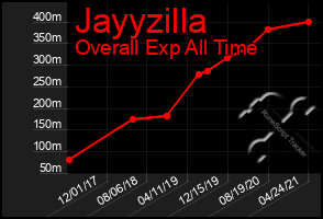 Total Graph of Jayyzilla