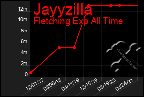 Total Graph of Jayyzilla