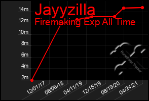 Total Graph of Jayyzilla