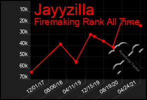 Total Graph of Jayyzilla