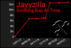 Total Graph of Jayyzilla