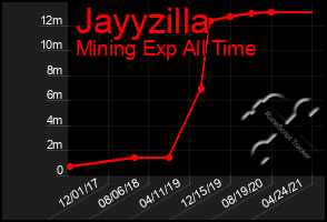 Total Graph of Jayyzilla