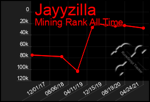 Total Graph of Jayyzilla