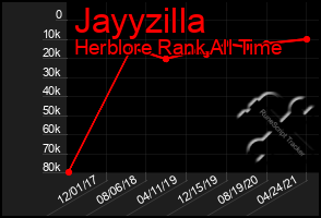 Total Graph of Jayyzilla