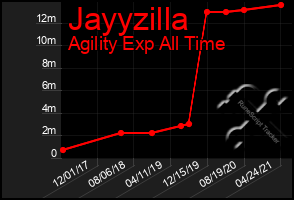 Total Graph of Jayyzilla