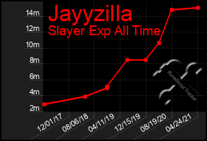 Total Graph of Jayyzilla