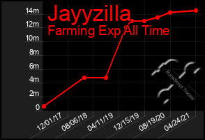 Total Graph of Jayyzilla