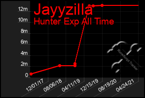 Total Graph of Jayyzilla