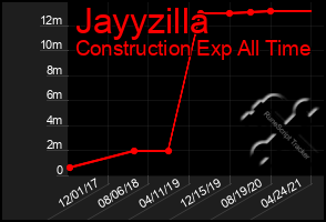 Total Graph of Jayyzilla