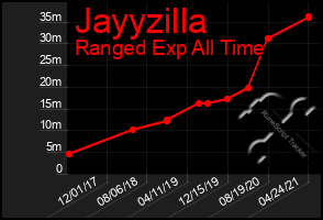 Total Graph of Jayyzilla