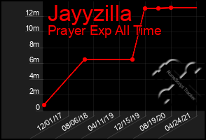 Total Graph of Jayyzilla