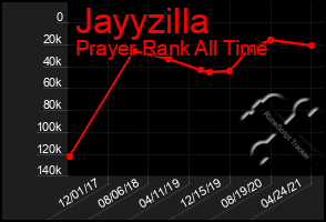 Total Graph of Jayyzilla