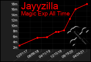 Total Graph of Jayyzilla