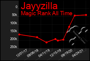 Total Graph of Jayyzilla