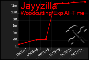 Total Graph of Jayyzilla