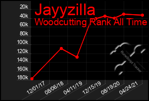 Total Graph of Jayyzilla