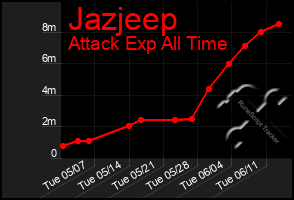 Total Graph of Jazjeep