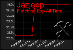 Total Graph of Jazjeep