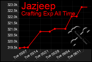 Total Graph of Jazjeep