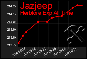 Total Graph of Jazjeep