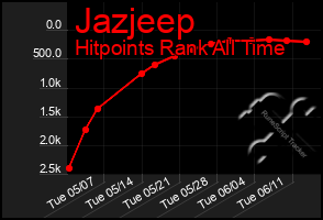 Total Graph of Jazjeep