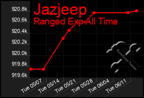 Total Graph of Jazjeep