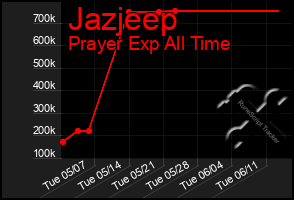 Total Graph of Jazjeep