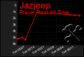 Total Graph of Jazjeep