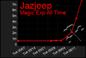 Total Graph of Jazjeep