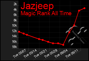 Total Graph of Jazjeep