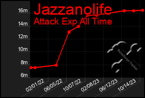 Total Graph of Jazzanolife