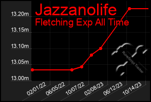 Total Graph of Jazzanolife