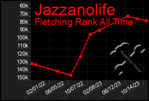 Total Graph of Jazzanolife