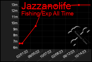Total Graph of Jazzanolife
