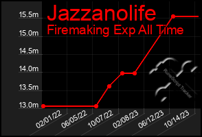 Total Graph of Jazzanolife