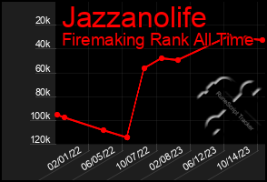 Total Graph of Jazzanolife