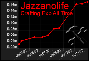 Total Graph of Jazzanolife