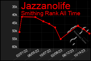 Total Graph of Jazzanolife