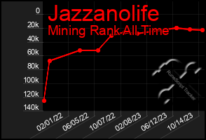 Total Graph of Jazzanolife