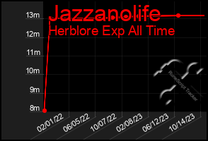 Total Graph of Jazzanolife