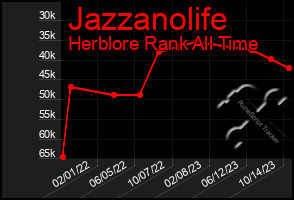 Total Graph of Jazzanolife