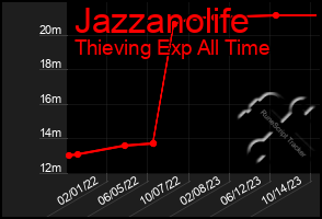 Total Graph of Jazzanolife